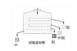 双倍处理筛分