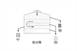 组合式筛分