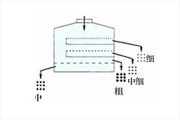 回旋式筛分