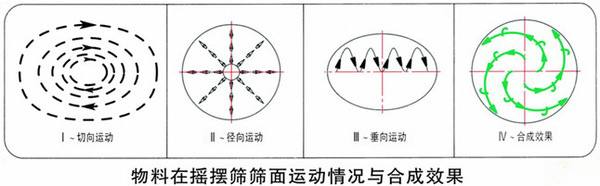 不锈钢摇摆筛运转方向
