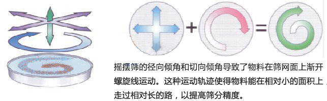 圆形摇摆筛筛分方向