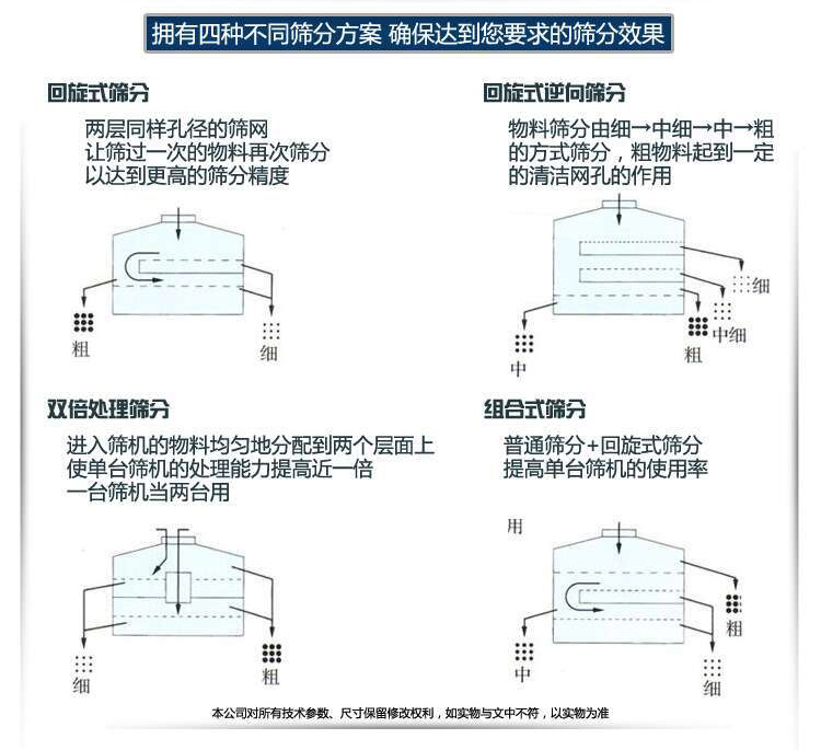 筛分方式